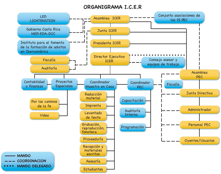 Organigrama icer 2012